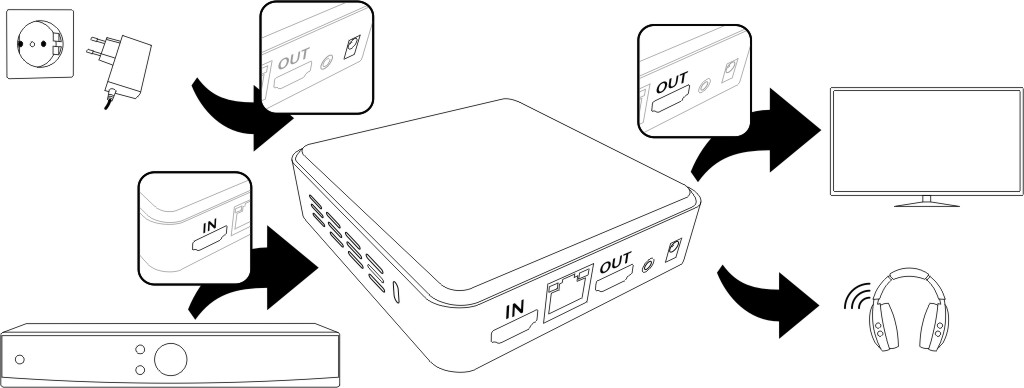 Enhed der er tilkoblet til GoBox, som går videre til et tv. Trådløse hovedtelefoner er tilsluttet til GoBox