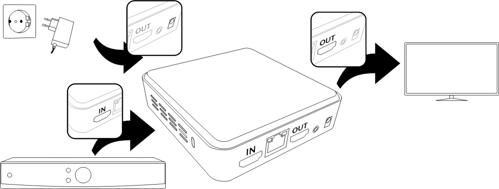 Enhed der er tilkoblet til GoBox, som er tilsluttet videre til et tv